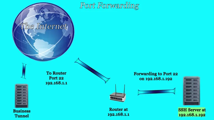 Port Forwarding